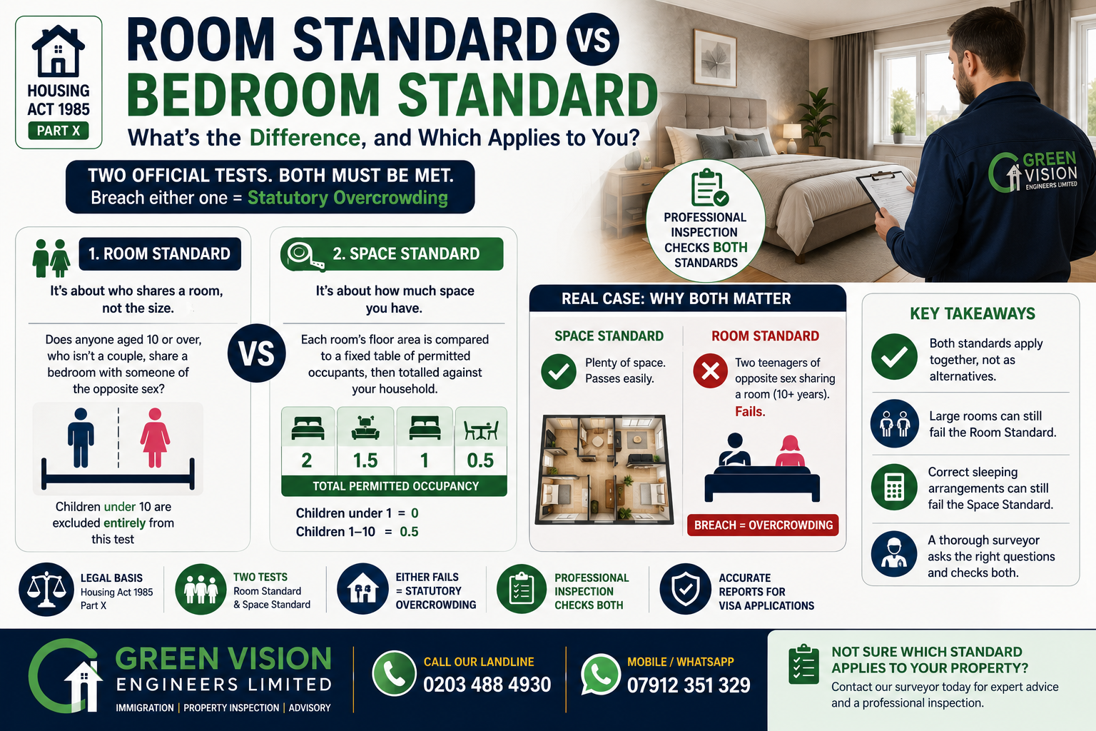 Room Standard vs Bedroom Standard: What's the Difference, and Which Applies to You? If you've come across the term "bedroom standard" while researching UK overcrowding rules, it's worth clearing something up straight away. It isn't one of the two official tests written into the Housing Act 1985. The two real tests are the Room Standard and the Space Standard. "Bedroom standard" is an informal phrase some guides use as a stand-in for the Space Standard's room-by-room calculation, not a separate legal category of its own. What the Room Standard Actually Tests The Room Standard has nothing to do with square footage. It asks one specific question: does anyone aged 10 or over, who isn't a couple, have to share a bedroom with someone of the opposite sex? Under Section 325 of the Housing Act 1985, children under 10 are left out of account entirely for this specific test, not weighted or partially counted, simply excluded from the calculation altogether. A property can have enormous bedrooms and still breach the Room Standard if the wrong two people end up sharing a room. Worth being precise about here, since this is exactly where the two tests get confused: the Space Standard treats children differently. Under Section 326, a child under 1 counts as zero, and a child aged 1 to 10 counts as half a unit, not full exclusion. The "under 10 excluded" rule applies specifically to the Room Standard's opposite sex sharing test, while the Space Standard uses its own separate age weighting when calculating total occupancy against floor area. What People Usually Mean by "Bedroom Standard" When people refer to a bedroom standard, they're almost always describing the Space Standard, the calculation that compares each room's floor area against a fixed table of permitted occupants, then totals those figures against the actual household. Our detailed walkthrough of what happens if your property is overcrowded covers this calculation in full, including how room size translates into permitted occupancy. Why Both Tests Apply Together, Not as Alternatives This is the part that trips people up most. The Room Standard and the Space Standard are not competing options where you pick whichever suits your property better. Both apply simultaneously, and a property is considered statutorily overcrowded if it breaches either one. Passing the Space Standard comfortably says nothing about whether the Room Standard is also satisfied, and vice versa. A Case That Shows Why This Matters A household we assessed had genuinely spacious bedrooms throughout, more than enough floor area to satisfy the Space Standard several times over. On paper, it looked like an easy pass. The issue turned out to be the Room Standard specifically: two teenagers of the opposite sex, both well over 10, were sharing what the family assumed was a perfectly adequate large bedroom. Square footage was never the problem. The sleeping arrangement itself was the breach, and no amount of extra floor space would have fixed it without separating the two teenagers into different rooms. What a Rushed Assessment Can Miss A quick tape measure exercise can confirm floor areas reasonably fast, which is exactly why the Space Standard sometimes gets treated as the whole job. The Room Standard requires actually asking who sleeps where, and confirming ages and relationships, questions a rushed or remote assessment can easily skip if a family doesn't volunteer the detail unprompted. A thorough surveyor asks these questions directly rather than assuming a large enough property means the sleeping arrangement is automatically fine. Checking Both, Not Just One Because these are two entirely separate tests, checking only one and assuming the other automatically follows is a common and avoidable mistake. Large rooms can mask a Room Standard breach. A technically correct sleeping arrangement can still sit inside a property that fails the Space Standard once the numbers are run properly. A professional inspection checks both, rather than treating a pass on one as evidence for the other. Full detail on the legislation itself sits in Part X of the Housing Act 1985, and Shelter England's guidance on checking if a home is overcrowded explains both tests side by side if you'd like to see the official framing directly. Frequently Asked Questions Is "bedroom standard" ever used as an official legal term? No. The Housing Act 1985 refers only to the Room Standard and the Space Standard. Bedroom standard is informal shorthand some guides use for the Space Standard specifically. Can a property fail the Room Standard while comfortably passing the Space Standard? Yes, and this is exactly the scenario in the case above. Plenty of floor area doesn't resolve an opposite sex sharing issue under the Room Standard. Do professional inspectors check both standards automatically, or do I need to request each one? A proper inspection checks both as standard practice, since either one breaching counts as statutory overcrowding regardless of the other's result. Does having unusually large bedrooms make the Room Standard irrelevant? No. Room size has no bearing on the Room Standard at all. It is purely about who is sharing a room with whom. Which of the two standards tends to cause more problems in practice? Both cause genuine issues, though the Space Standard tends to be the one applicants underestimate, while the Room Standard is the one they simply forget to check separately. Would a family need to disclose sleeping arrangements themselves, or does a surveyor figure this out unprompted? A thorough surveyor asks directly about who sleeps where, rather than relying on the family to volunteer it. This is exactly the kind of detail a rushed assessment can miss. Not Sure Which Standard Applies to Your Property? Ask our surveyor directly. We'll check both the Room Standard and the Space Standard properly, rather than assuming a pass on one means you're covered on the other. Talk to Green Vision Engineers. Landline: 0203 488 4930 or Mobile/WhatsApp: 07912 351 329. See our Property Inspection Report London for UK Visas and Immigration page, explore our Green Vision Immigration Services for full advisory support, or contact us with any questions. More answers on our FAQs page.